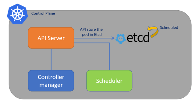 how pod schedules in Kubernetes